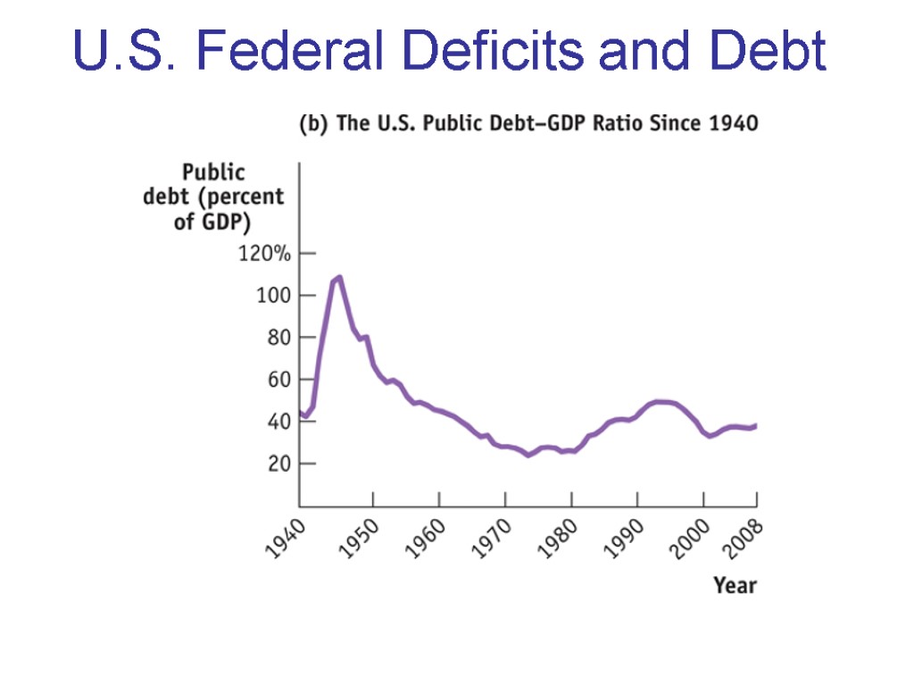 U.S. Federal Deficits and Debt